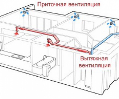 Приточно-вытяжная вентиляция